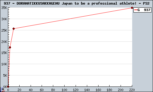 Known DORAMATIKKUSAKKAGEMU Japan to be a professional athlete! PS2 sales.