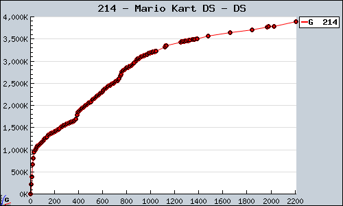 Known Mario Kart DS DS sales.
