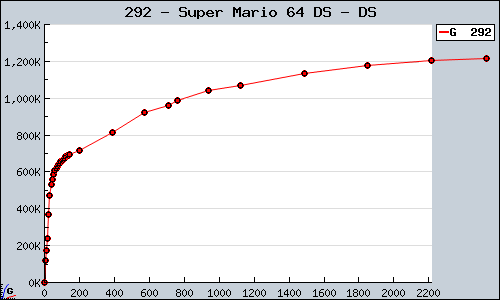 Known Super Mario 64 DS DS sales.