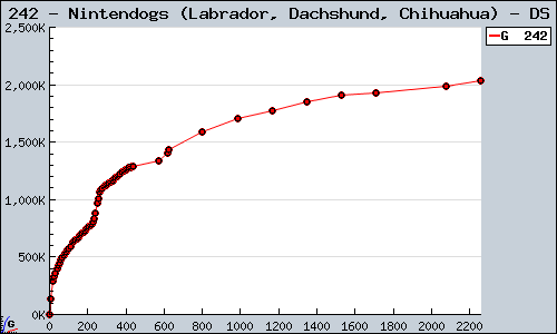 Known Nintendogs (Labrador, Dachshund, Chihuahua) DS sales.