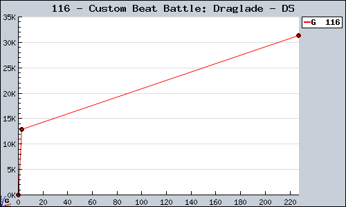 Known Custom Beat Battle: Draglade DS sales.