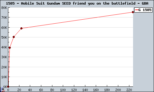 Known Mobile Suit Gundam SEED friend you on the battlefield GBA sales.