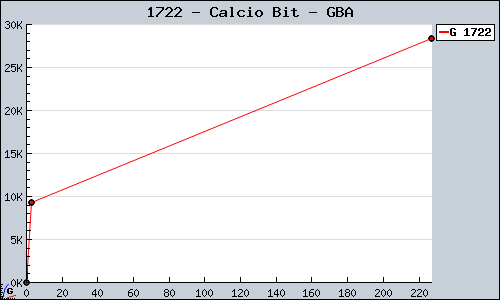Known Calcio Bit GBA sales.