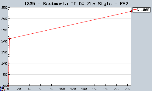 Known Beatmania II DX 7th Style PS2 sales.