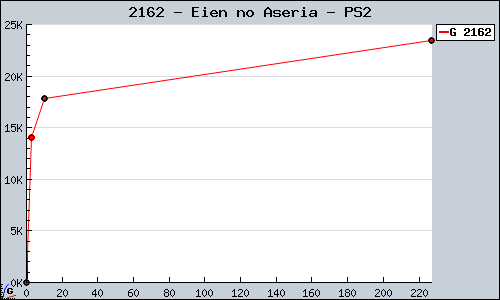 Known Eien no Aseria PS2 sales.