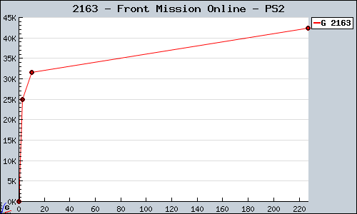 Known Front Mission Online PS2 sales.