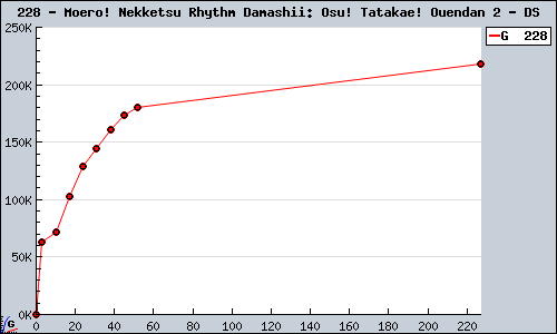 Known Moero! Nekketsu Rhythm Damashii: Osu! Tatakae! Ouendan 2 DS sales.