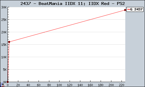 Known BeatMania IIDX 11: IIDX Red PS2 sales.