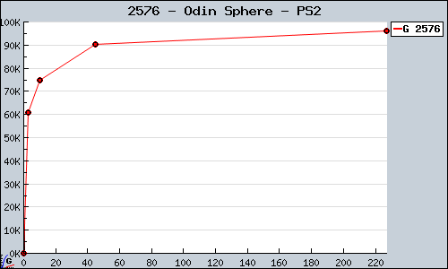 Known Odin Sphere PS2 sales.