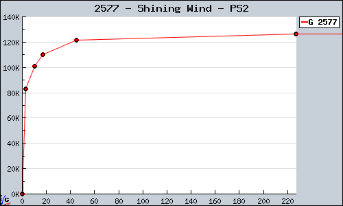 Known Shining Wind PS2 sales.