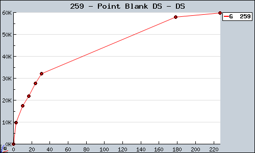 Known Point Blank DS DS sales.