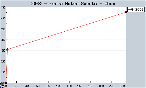 Known Forza Motor Sports Xbox sales.