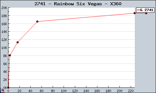Known Rainbow Six Vegas X360 sales.