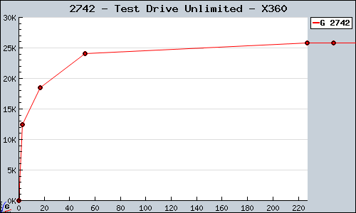 Known Test Drive Unlimited X360 sales.