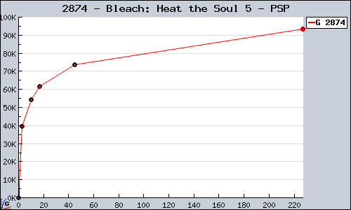 Known Bleach: Heat the Soul 5 PSP sales.