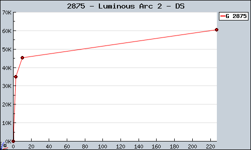 Known Luminous Arc 2 DS sales.