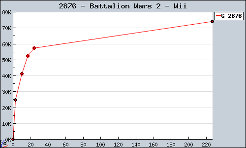 Known Battalion Wars 2 Wii sales.
