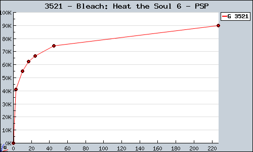 Known Bleach: Heat the Soul 6 PSP sales.