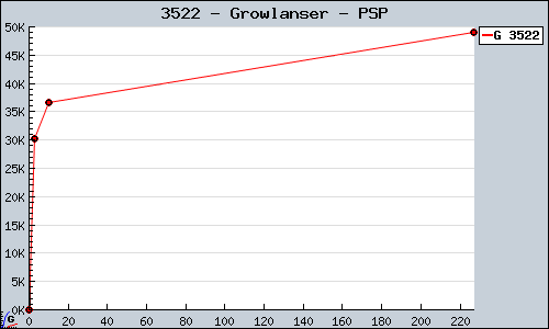 Known Growlanser PSP sales.