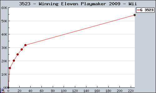 Known Winning Eleven Playmaker 2009 Wii sales.