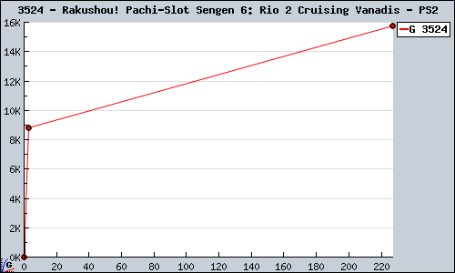Known Rakushou! Pachi-Slot Sengen 6: Rio 2 Cruising Vanadis PS2 sales.