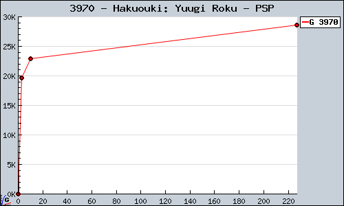 Known Hakuouki: Yuugi Roku PSP sales.