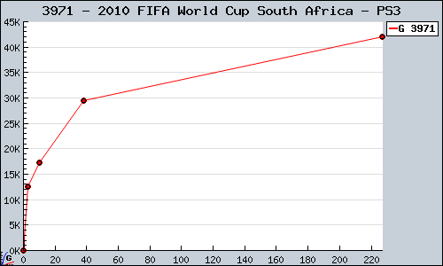 Known 2010 FIFA World Cup South Africa PS3 sales.