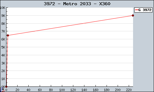 Known Metro 2033 X360 sales.