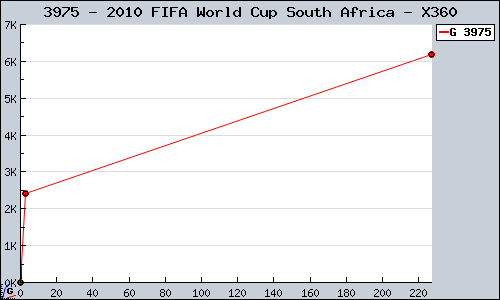 Known 2010 FIFA World Cup South Africa X360 sales.