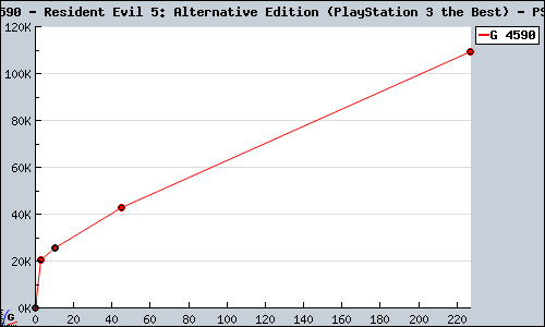 Known Resident Evil 5: Alternative Edition (PlayStation 3 the Best) PS3 sales.