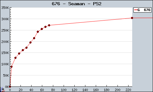 Known Seaman PS2 sales.