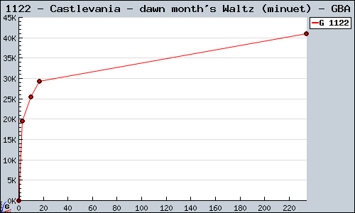 Known Castlevania - dawn month's Waltz (minuet) GBA sales.