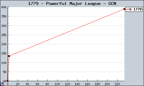 Known Powerful Major League GCN sales.