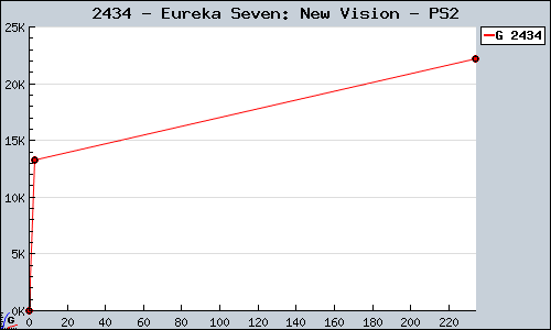 Known Eureka Seven: New Vision PS2 sales.