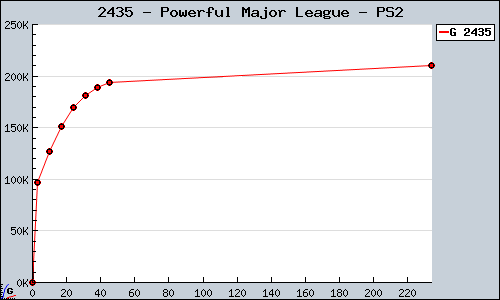Known Powerful Major League PS2 sales.