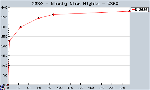 Known Ninety Nine Nights X360 sales.