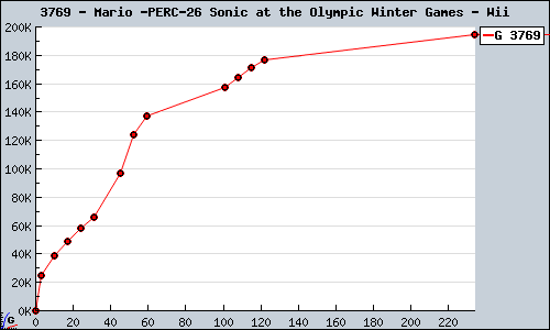 Known Mario & Sonic at the Olympic Winter Games Wii sales.