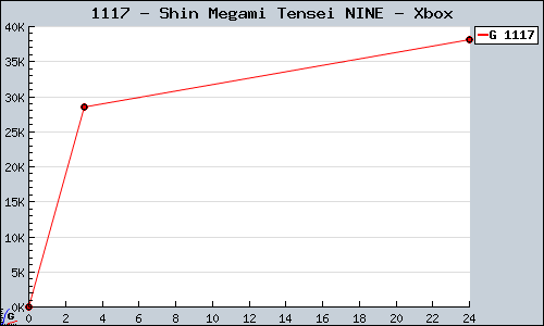 Known Shin Megami Tensei NINE Xbox sales.