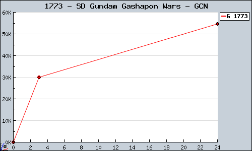 Known SD Gundam Gashapon Wars GCN sales.