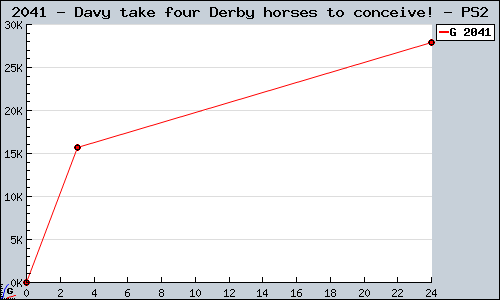 Known Davy take four Derby horses to conceive! PS2 sales.
