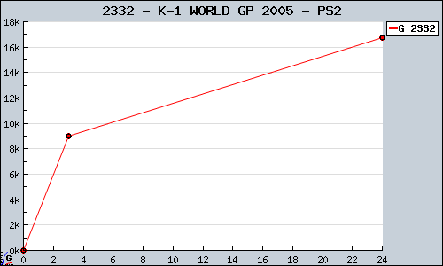 Known K-1 WORLD GP 2005 PS2 sales.