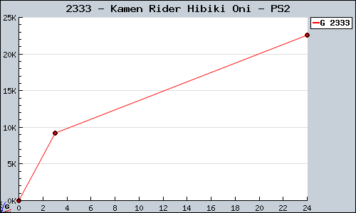 Known Kamen Rider Hibiki Oni PS2 sales.