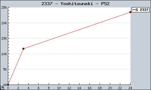 Known Yoshitsuneki PS2 sales.