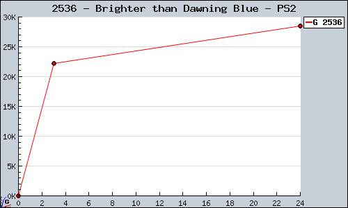 Known Brighter than Dawning Blue PS2 sales.