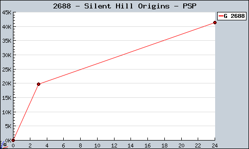 Known Silent Hill Origins PSP sales.