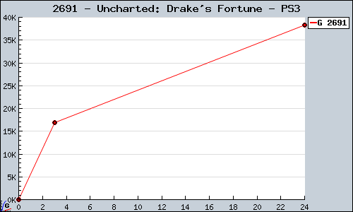 Known Uncharted: Drake's Fortune PS3 sales.