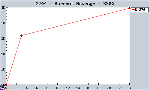 Known Burnout Revenge X360 sales.
