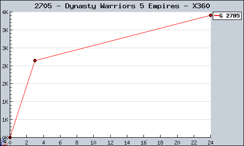 Known Dynasty Warriors 5 Empires X360 sales.
