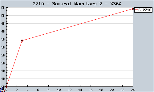 Known Samurai Warriors 2 X360 sales.