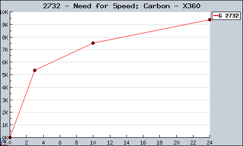 Known Need for Speed: Carbon X360 sales.